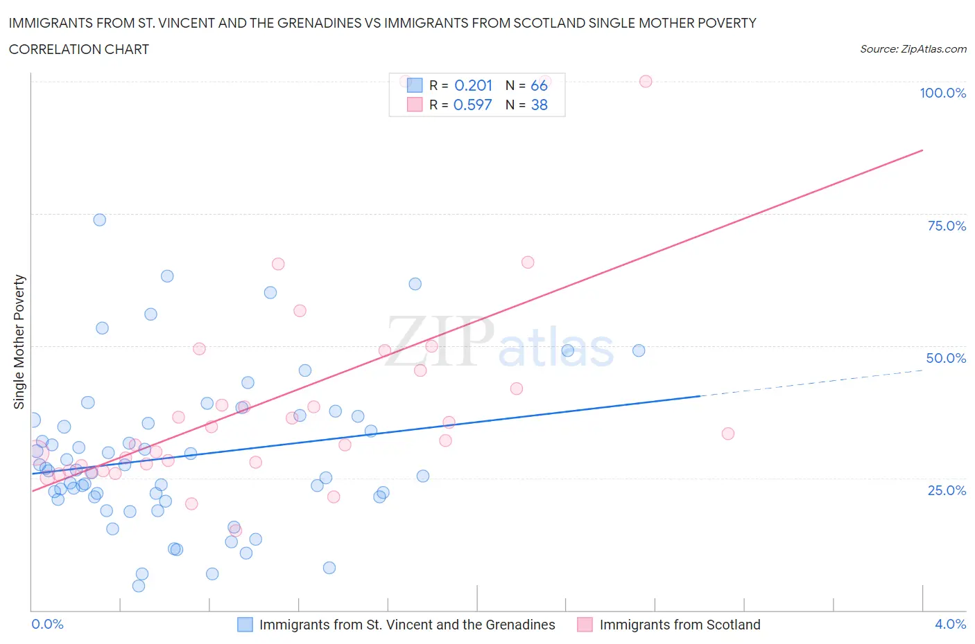 Immigrants from St. Vincent and the Grenadines vs Immigrants from Scotland Single Mother Poverty