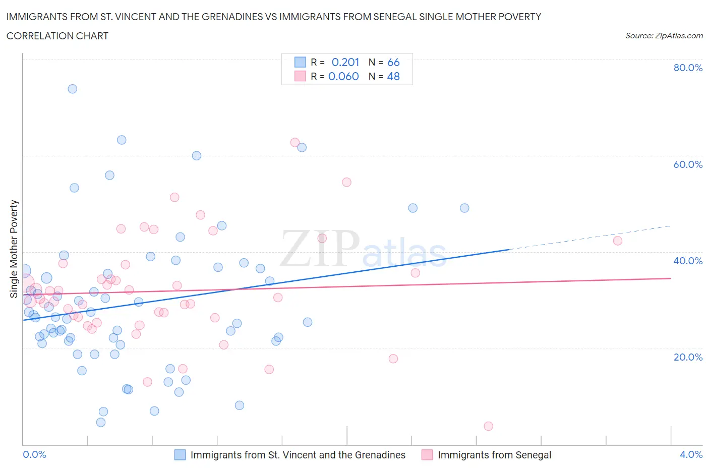 Immigrants from St. Vincent and the Grenadines vs Immigrants from Senegal Single Mother Poverty