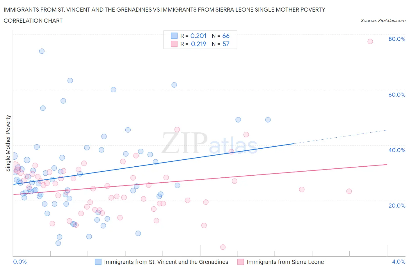 Immigrants from St. Vincent and the Grenadines vs Immigrants from Sierra Leone Single Mother Poverty