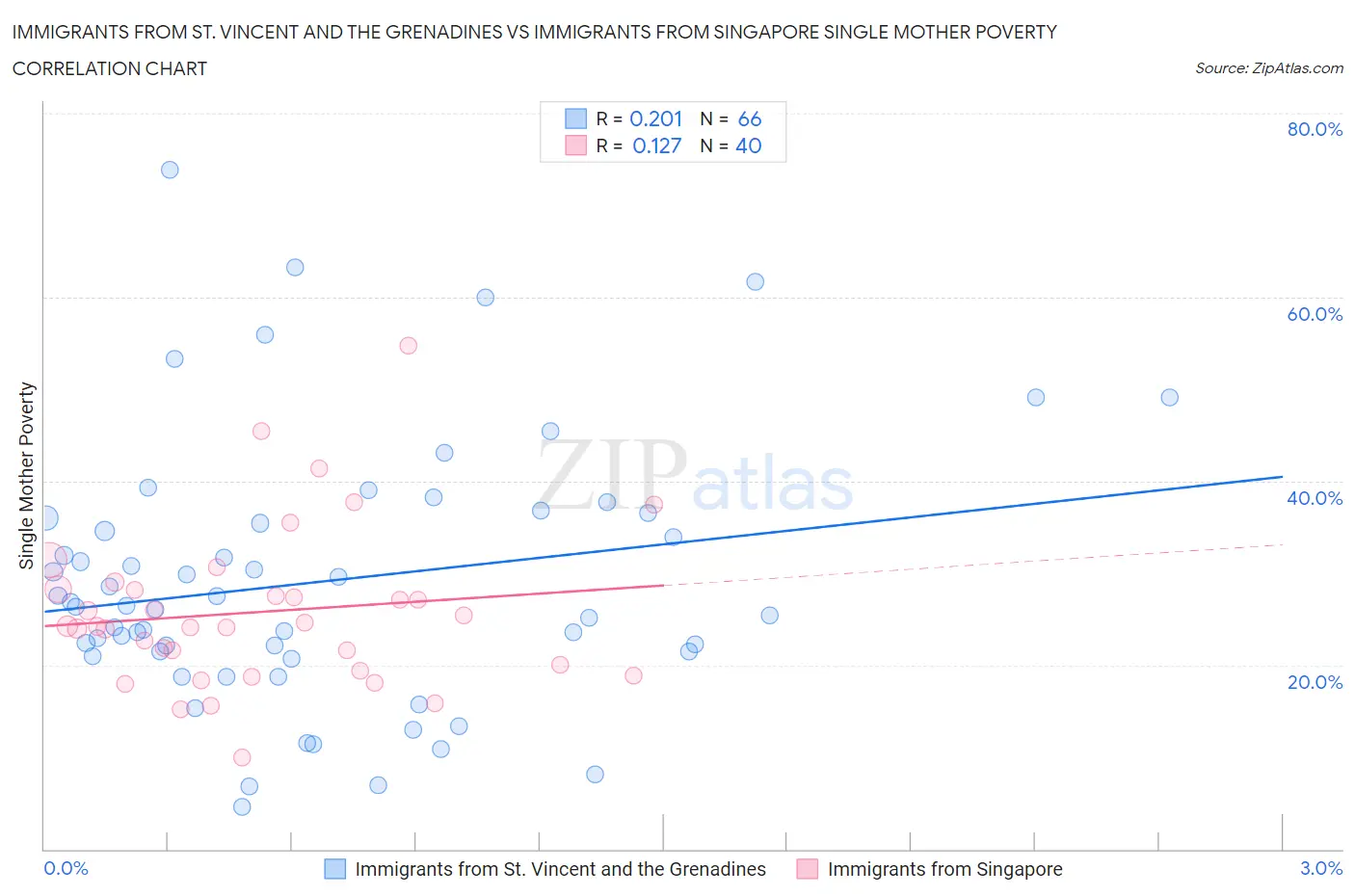 Immigrants from St. Vincent and the Grenadines vs Immigrants from Singapore Single Mother Poverty