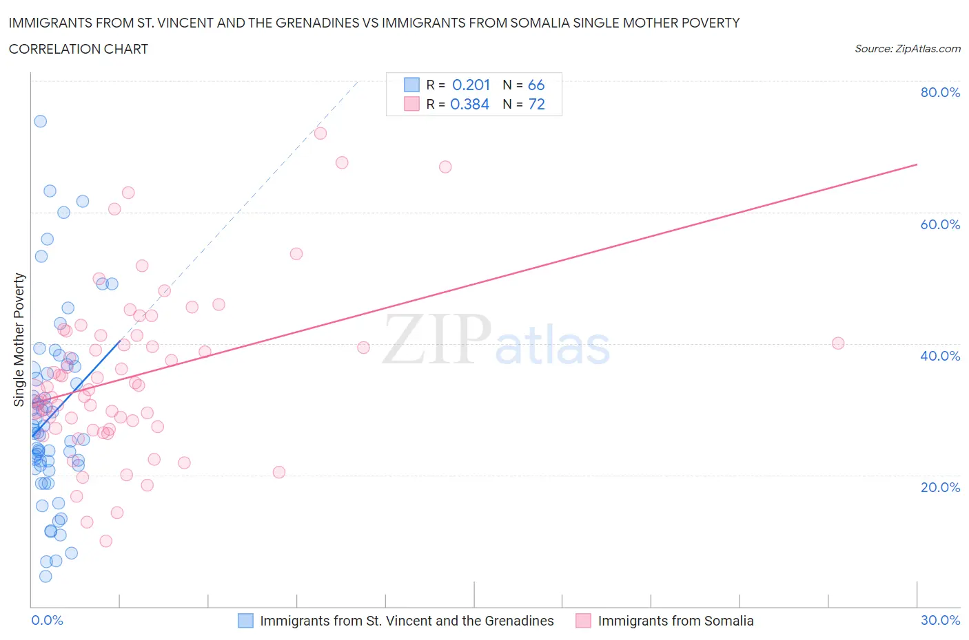Immigrants from St. Vincent and the Grenadines vs Immigrants from Somalia Single Mother Poverty