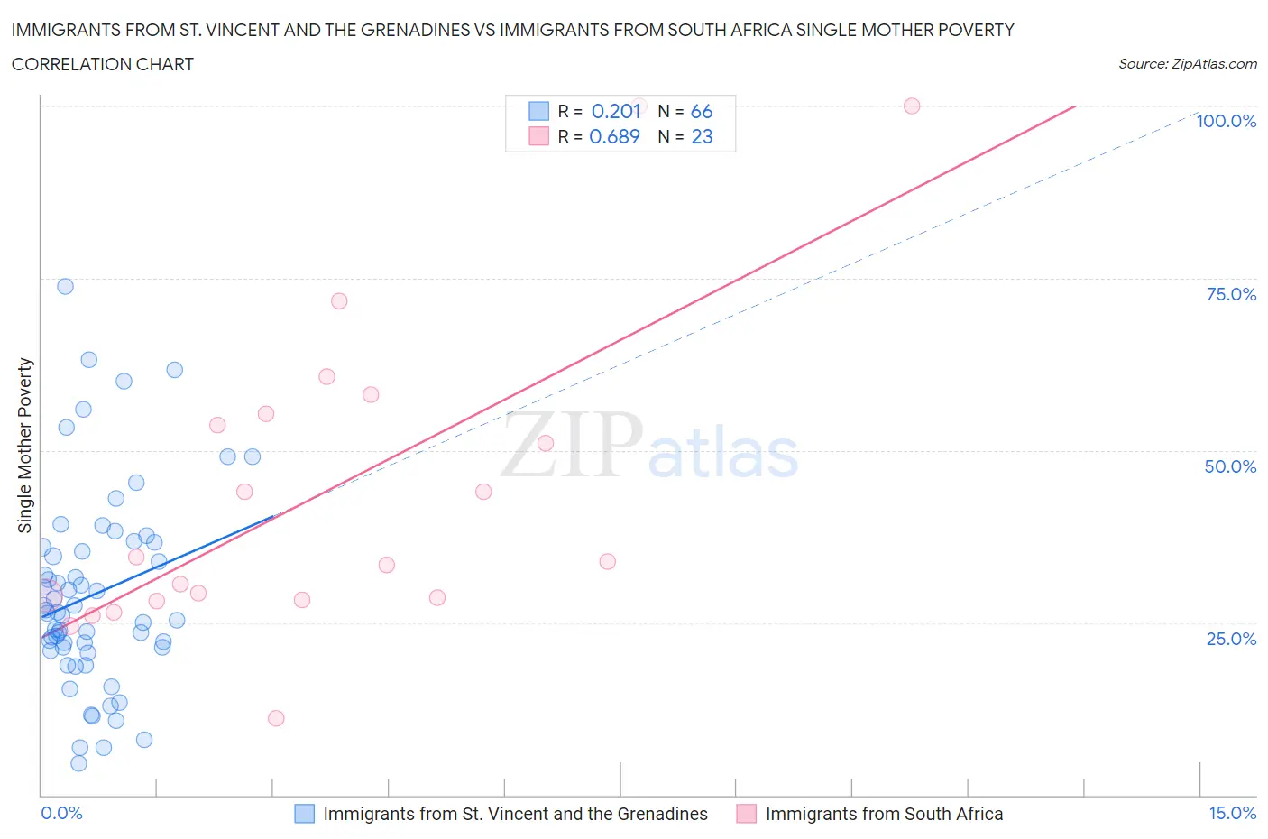 Immigrants from St. Vincent and the Grenadines vs Immigrants from South Africa Single Mother Poverty