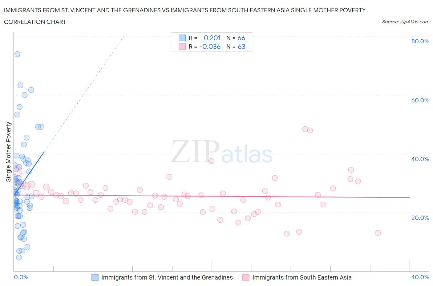 Immigrants from St. Vincent and the Grenadines vs Immigrants from South Eastern Asia Single Mother Poverty