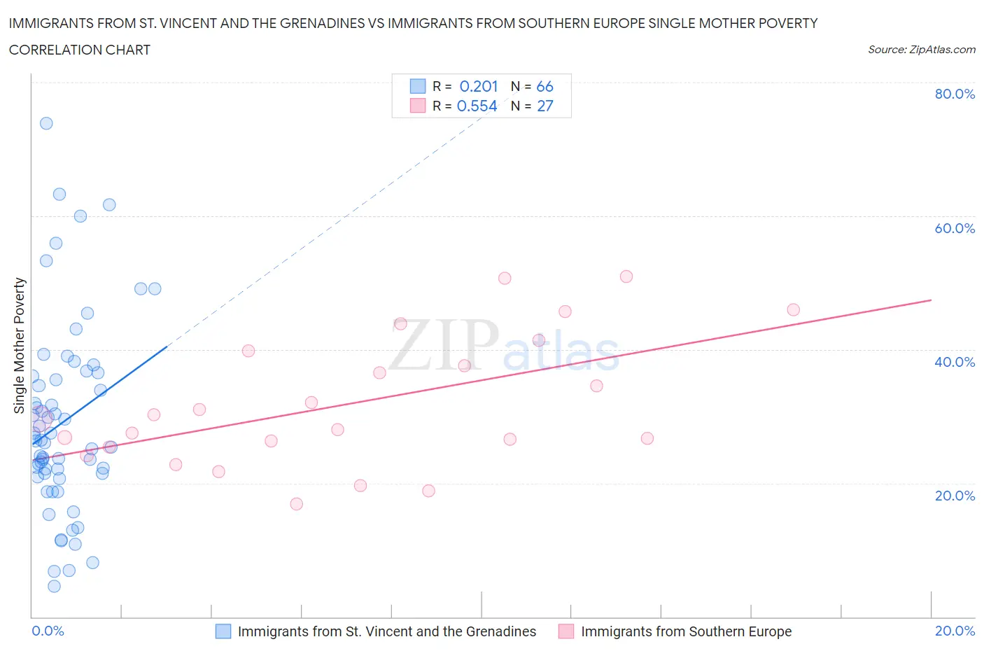 Immigrants from St. Vincent and the Grenadines vs Immigrants from Southern Europe Single Mother Poverty