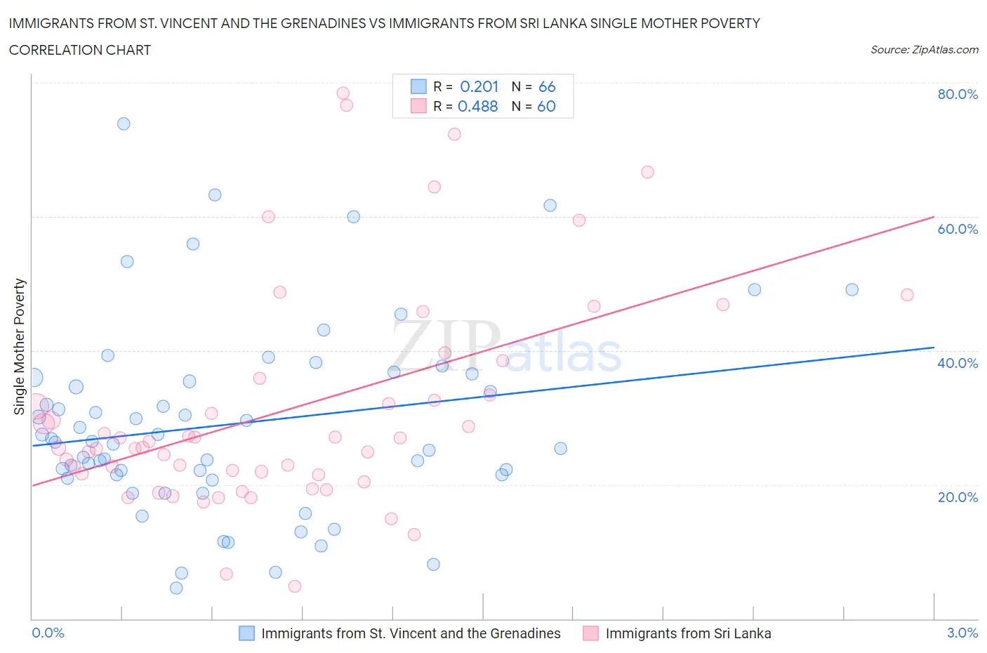 Immigrants from St. Vincent and the Grenadines vs Immigrants from Sri Lanka Single Mother Poverty