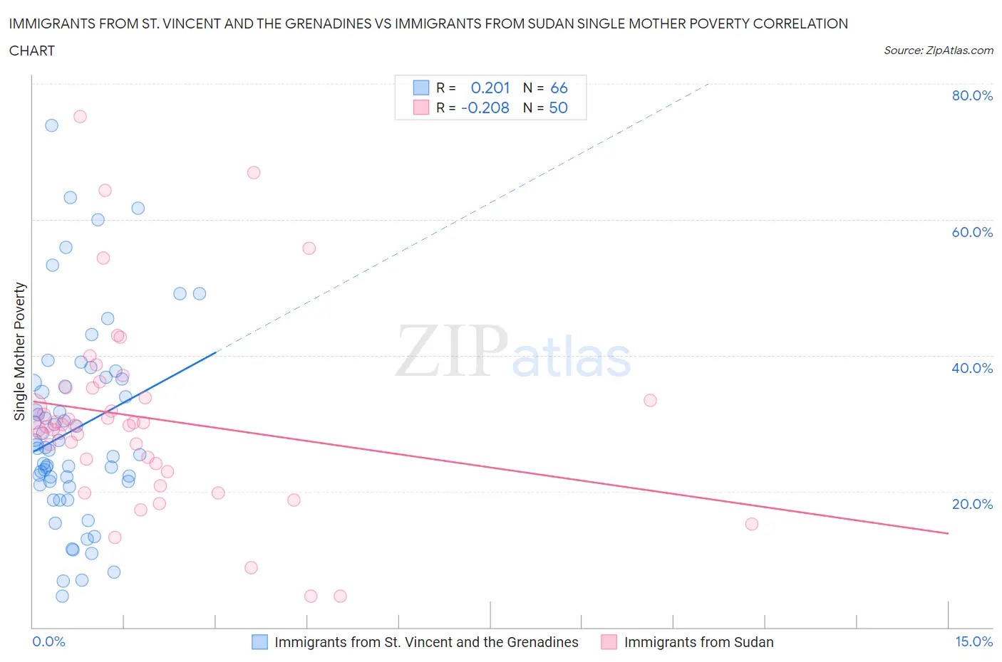 Immigrants from St. Vincent and the Grenadines vs Immigrants from Sudan Single Mother Poverty