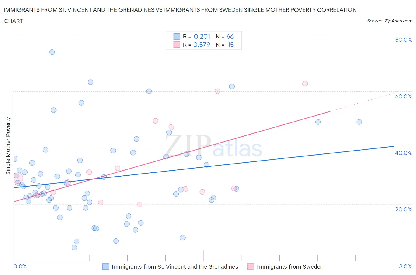 Immigrants from St. Vincent and the Grenadines vs Immigrants from Sweden Single Mother Poverty
