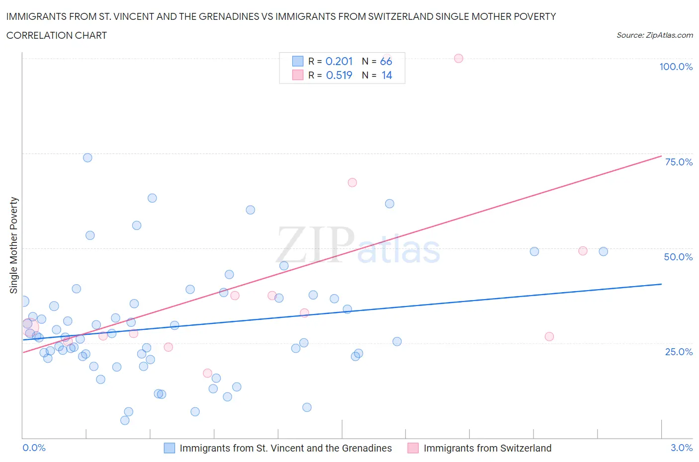 Immigrants from St. Vincent and the Grenadines vs Immigrants from Switzerland Single Mother Poverty
