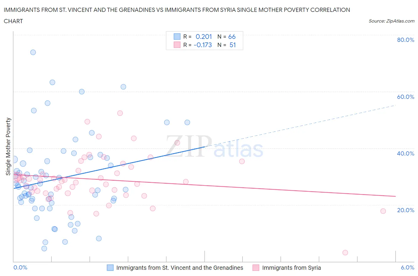 Immigrants from St. Vincent and the Grenadines vs Immigrants from Syria Single Mother Poverty