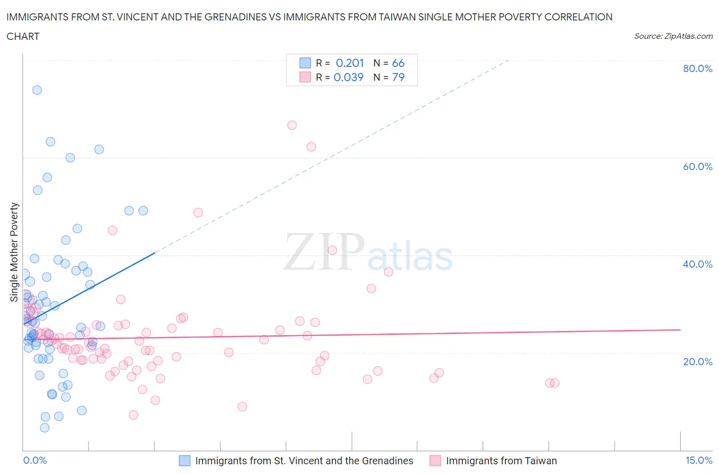Immigrants from St. Vincent and the Grenadines vs Immigrants from Taiwan Single Mother Poverty