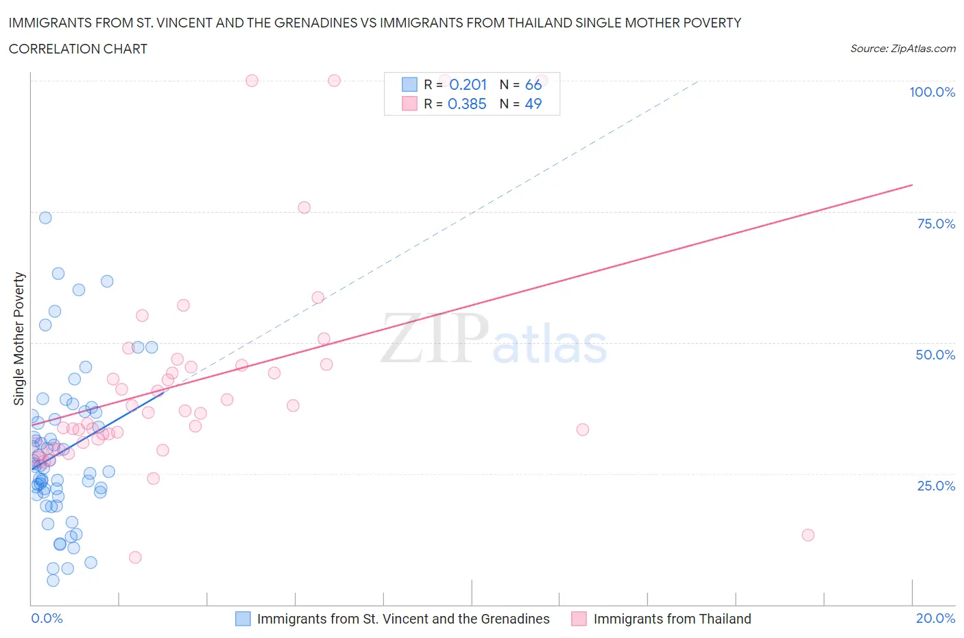 Immigrants from St. Vincent and the Grenadines vs Immigrants from Thailand Single Mother Poverty