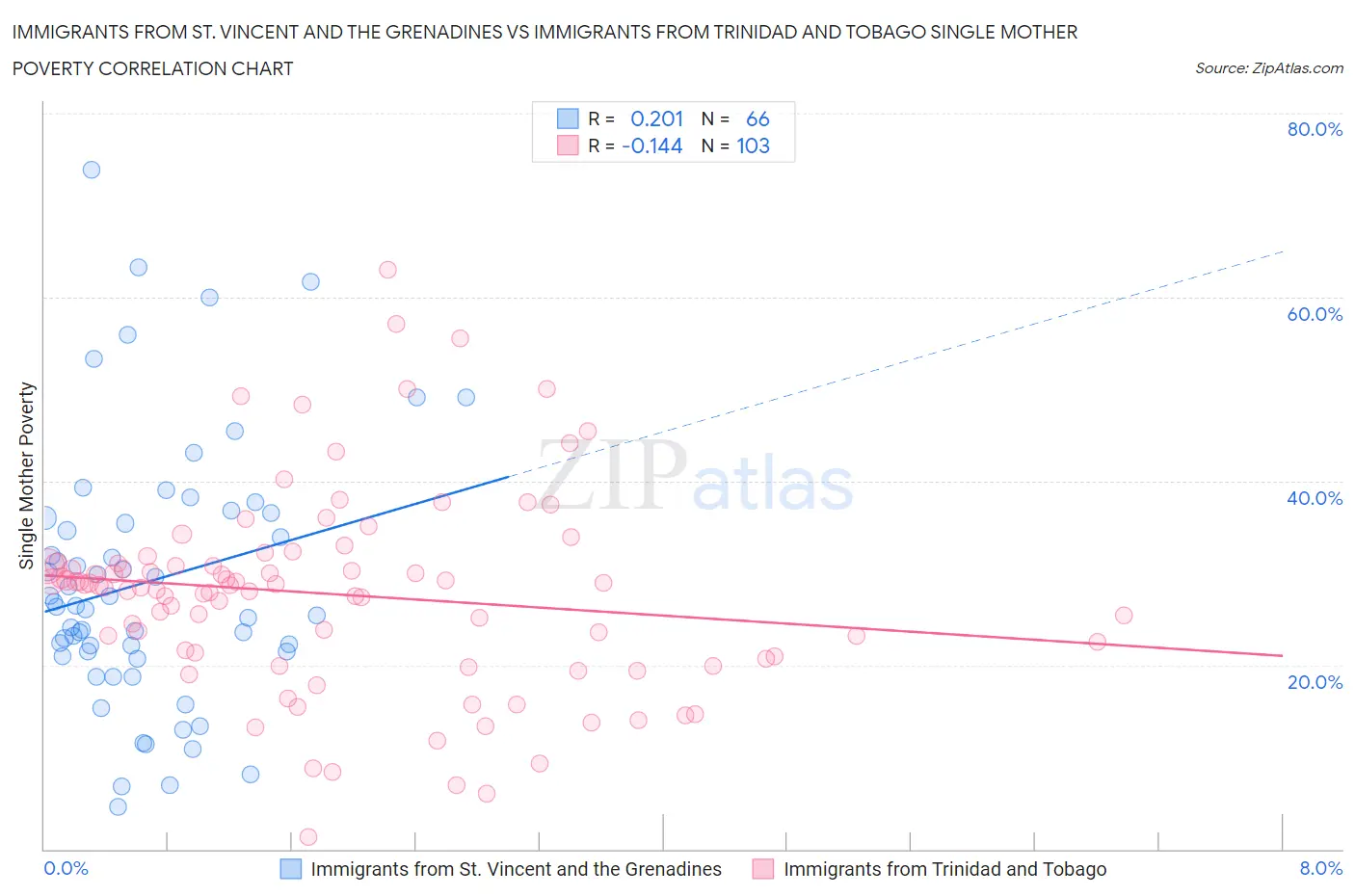 Immigrants from St. Vincent and the Grenadines vs Immigrants from Trinidad and Tobago Single Mother Poverty
