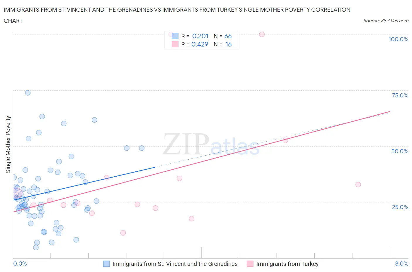Immigrants from St. Vincent and the Grenadines vs Immigrants from Turkey Single Mother Poverty