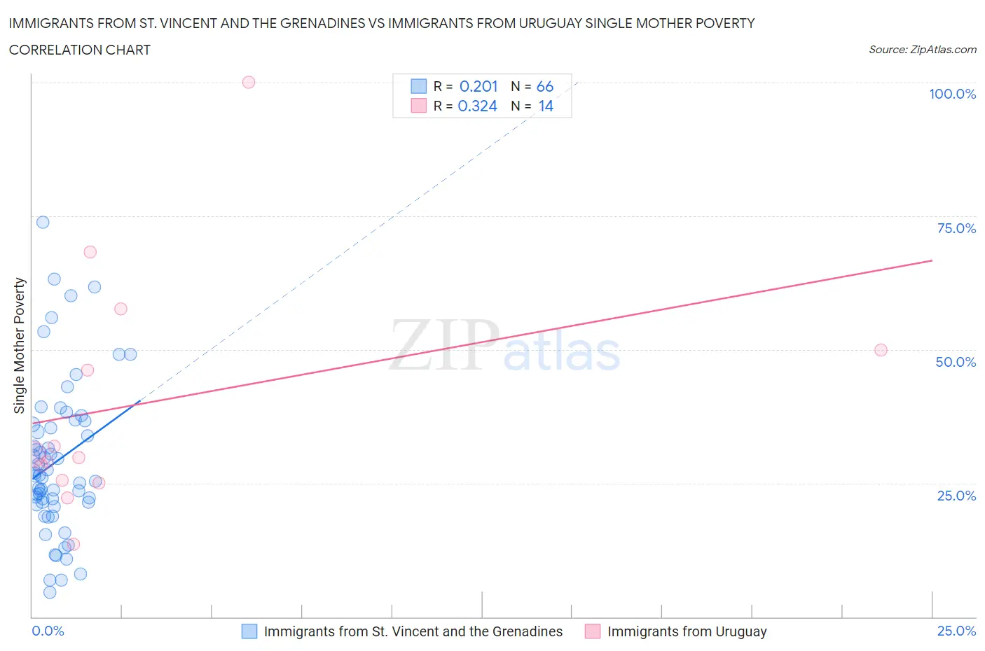 Immigrants from St. Vincent and the Grenadines vs Immigrants from Uruguay Single Mother Poverty
