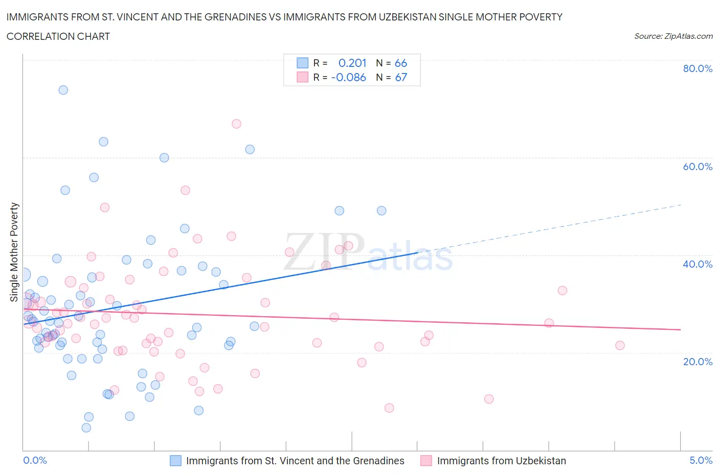 Immigrants from St. Vincent and the Grenadines vs Immigrants from Uzbekistan Single Mother Poverty