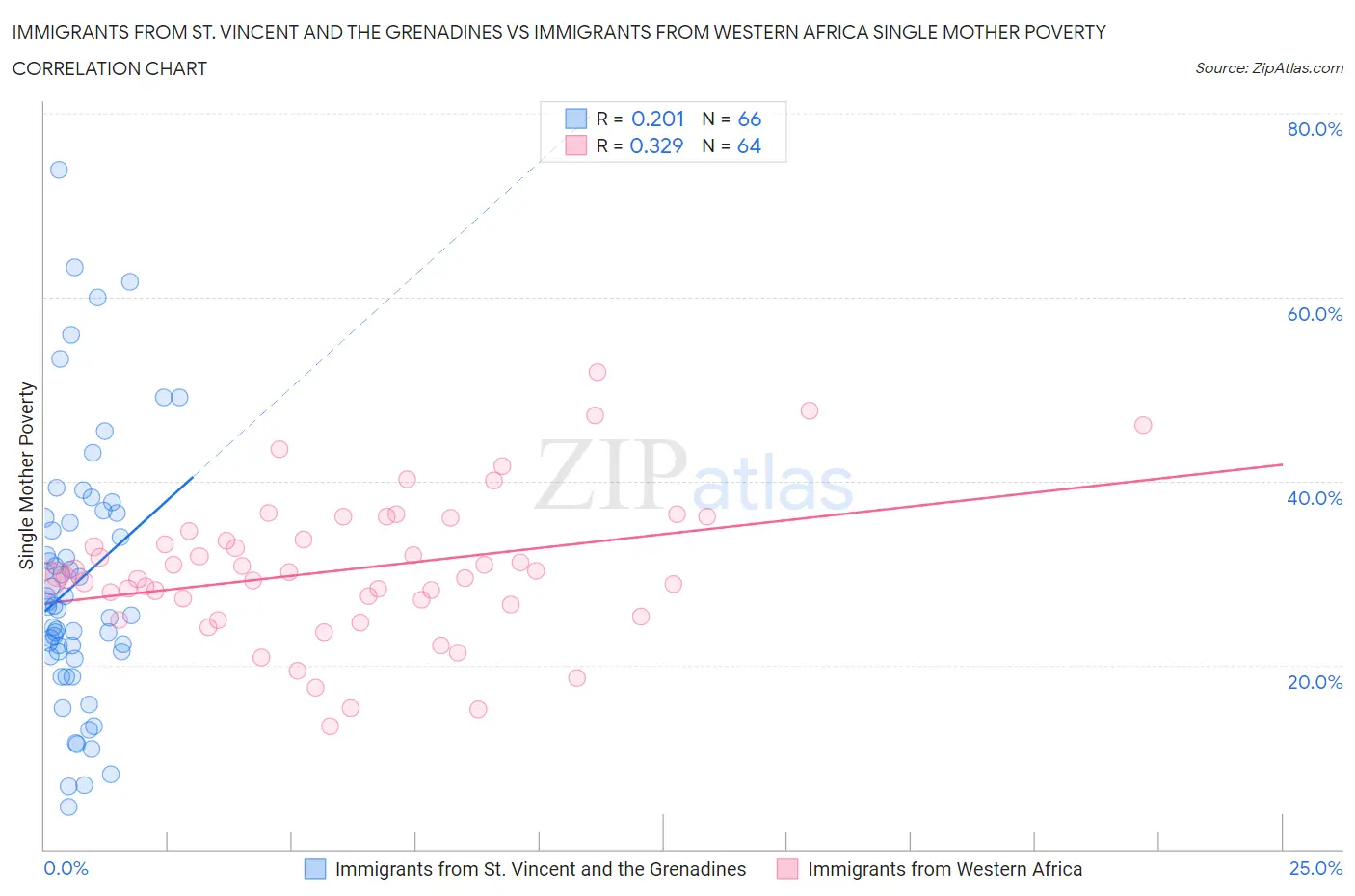 Immigrants from St. Vincent and the Grenadines vs Immigrants from Western Africa Single Mother Poverty