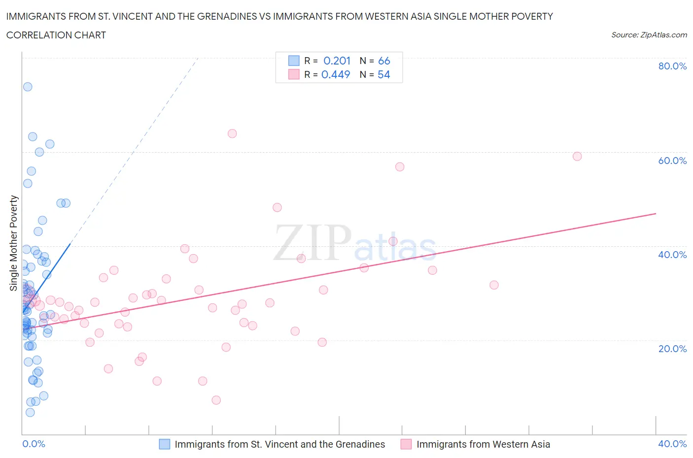 Immigrants from St. Vincent and the Grenadines vs Immigrants from Western Asia Single Mother Poverty