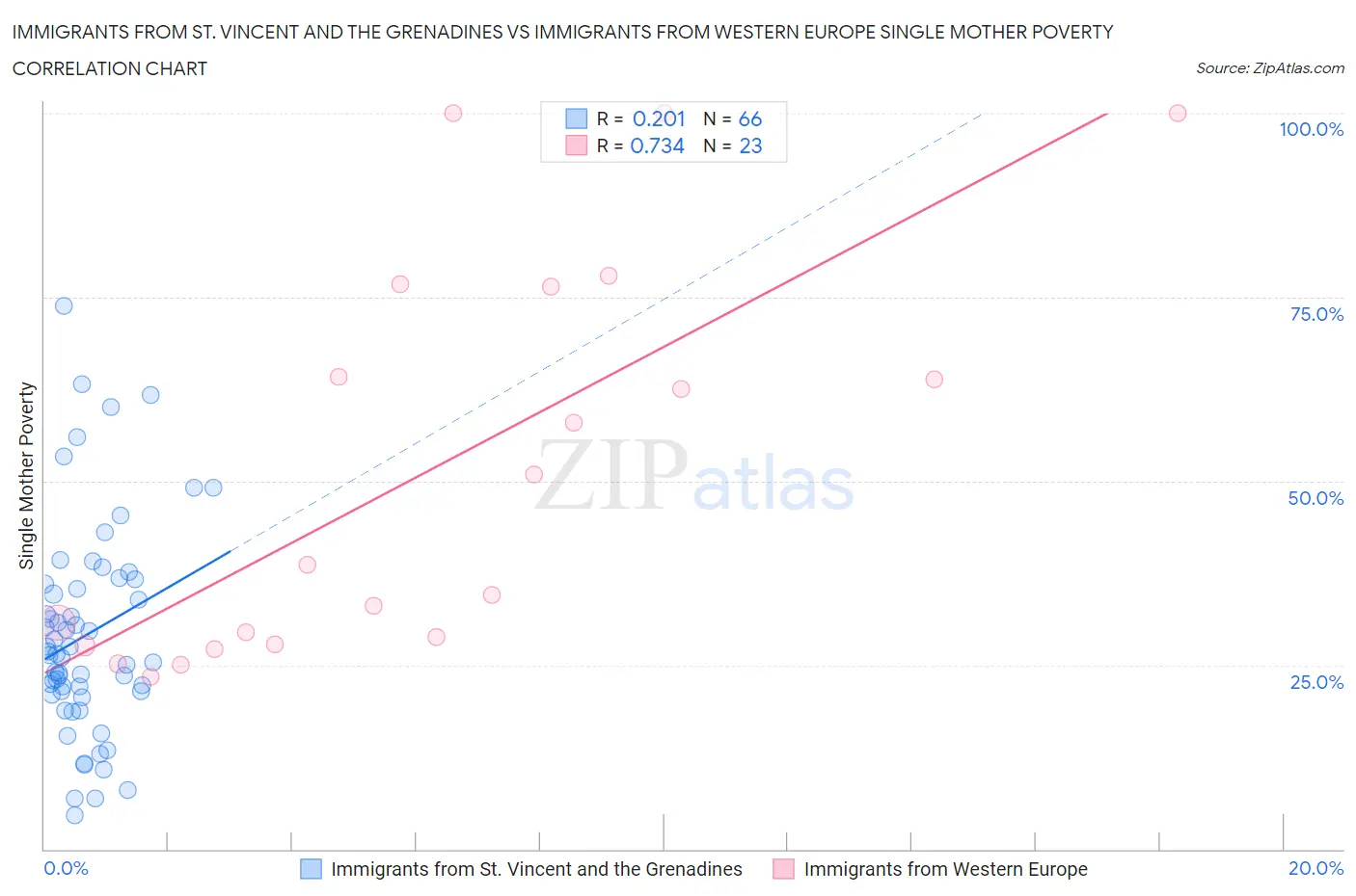 Immigrants from St. Vincent and the Grenadines vs Immigrants from Western Europe Single Mother Poverty