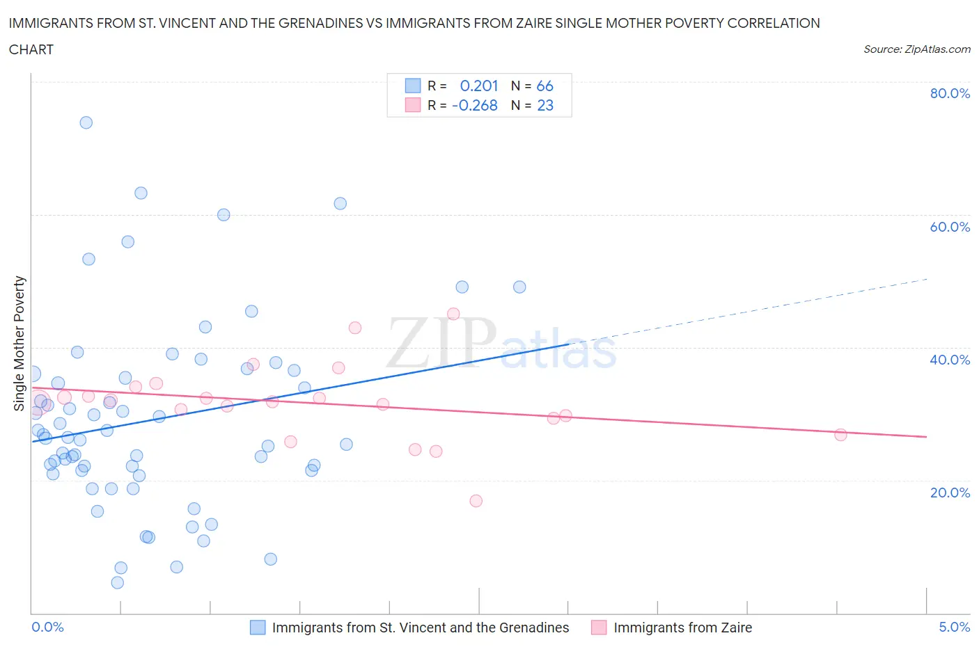 Immigrants from St. Vincent and the Grenadines vs Immigrants from Zaire Single Mother Poverty