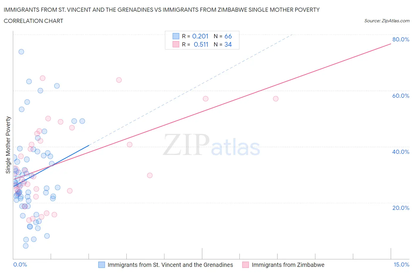 Immigrants from St. Vincent and the Grenadines vs Immigrants from Zimbabwe Single Mother Poverty