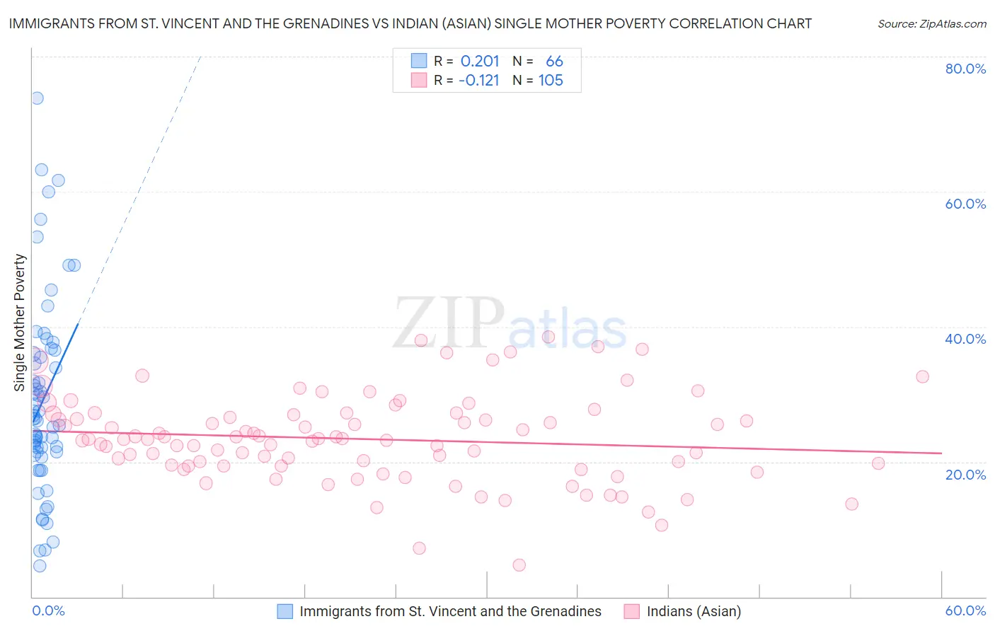 Immigrants from St. Vincent and the Grenadines vs Indian (Asian) Single Mother Poverty