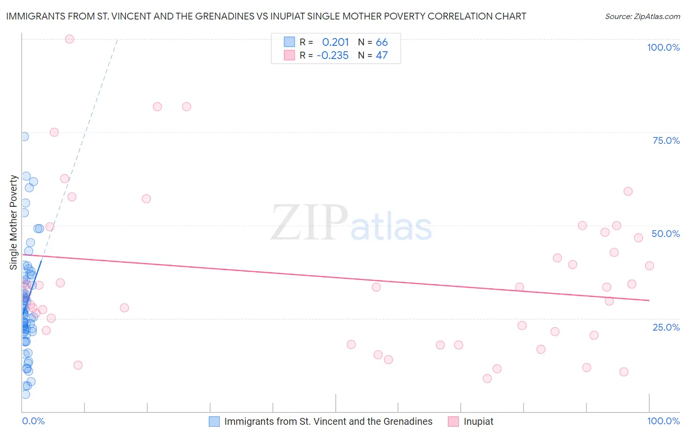 Immigrants from St. Vincent and the Grenadines vs Inupiat Single Mother Poverty