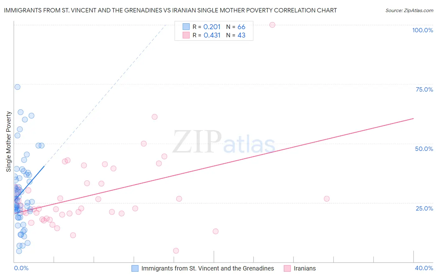 Immigrants from St. Vincent and the Grenadines vs Iranian Single Mother Poverty