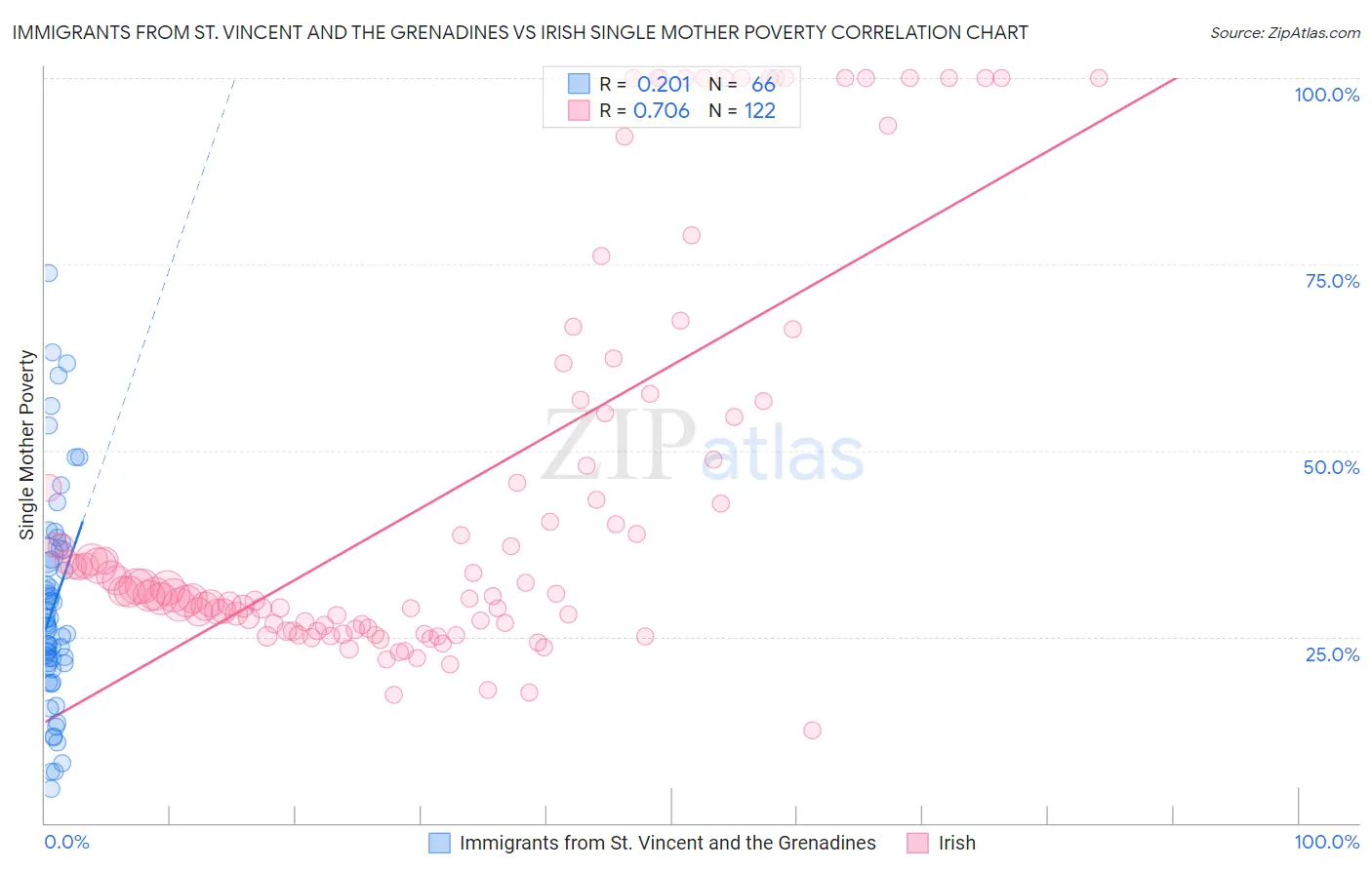 Immigrants from St. Vincent and the Grenadines vs Irish Single Mother Poverty