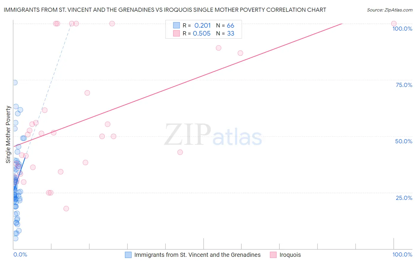 Immigrants from St. Vincent and the Grenadines vs Iroquois Single Mother Poverty