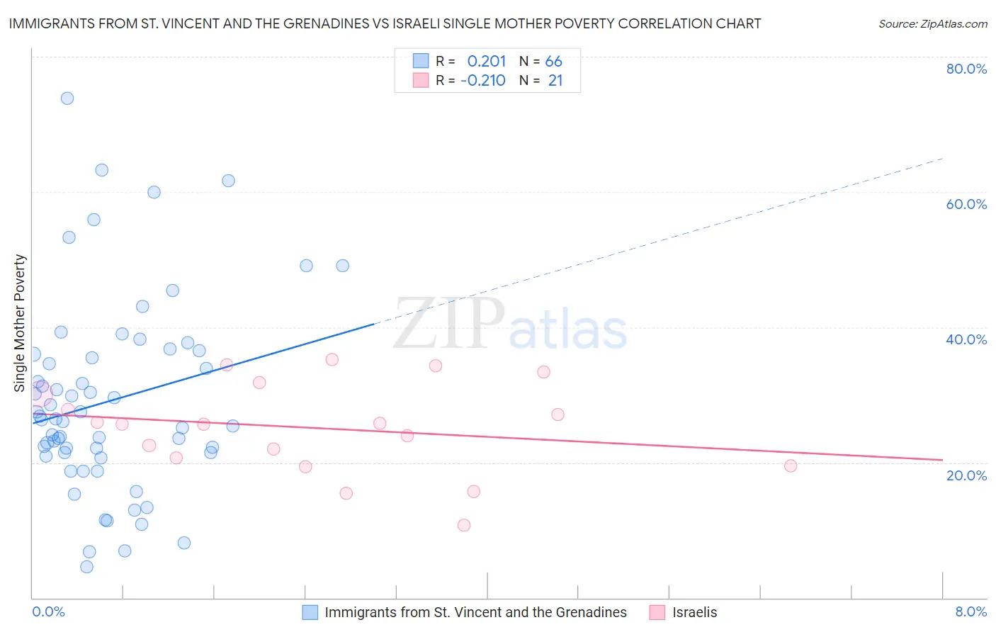 Immigrants from St. Vincent and the Grenadines vs Israeli Single Mother Poverty
