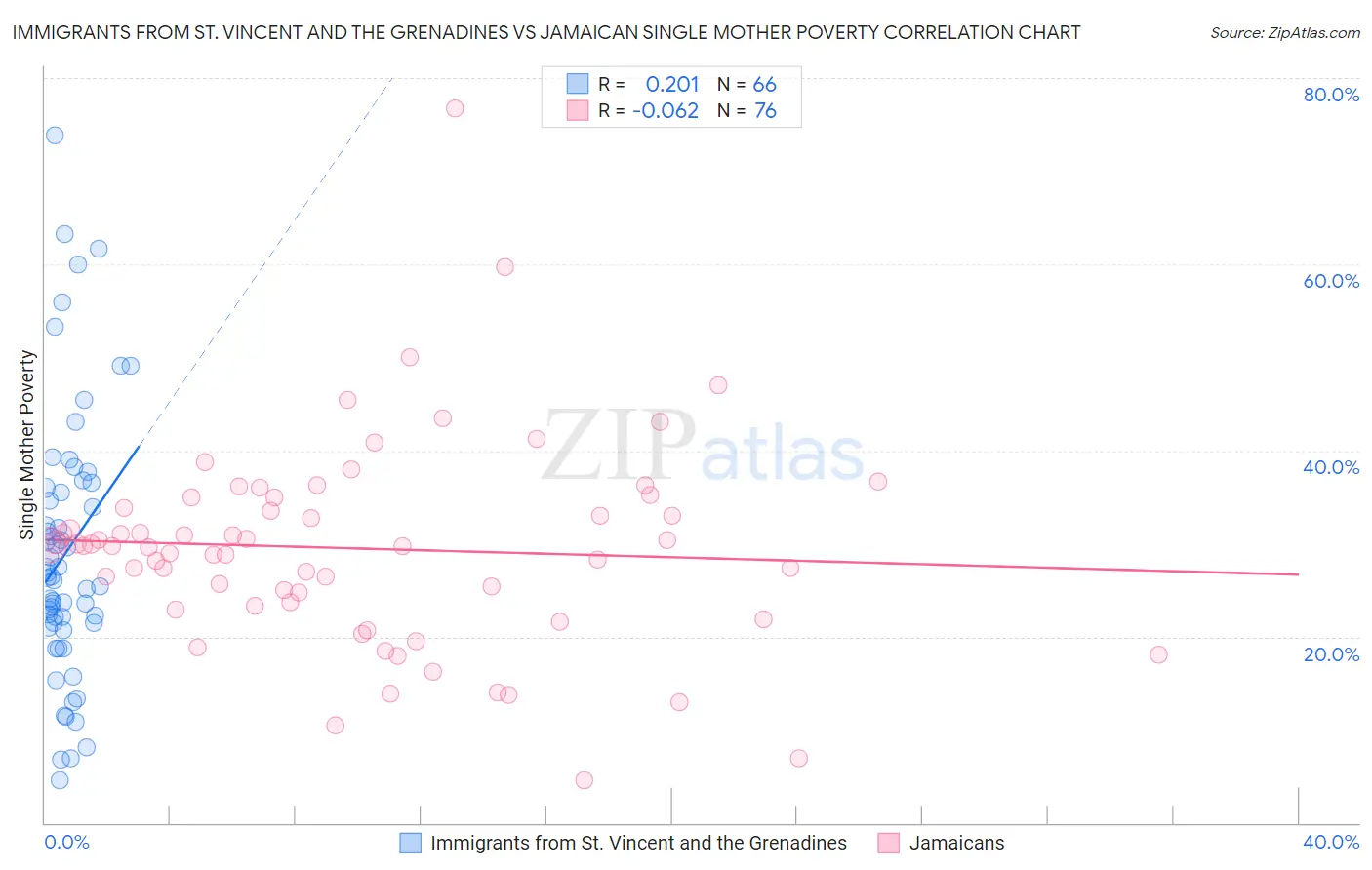 Immigrants from St. Vincent and the Grenadines vs Jamaican Single Mother Poverty