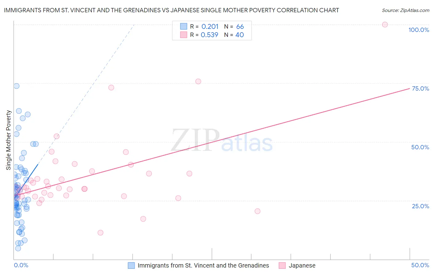 Immigrants from St. Vincent and the Grenadines vs Japanese Single Mother Poverty