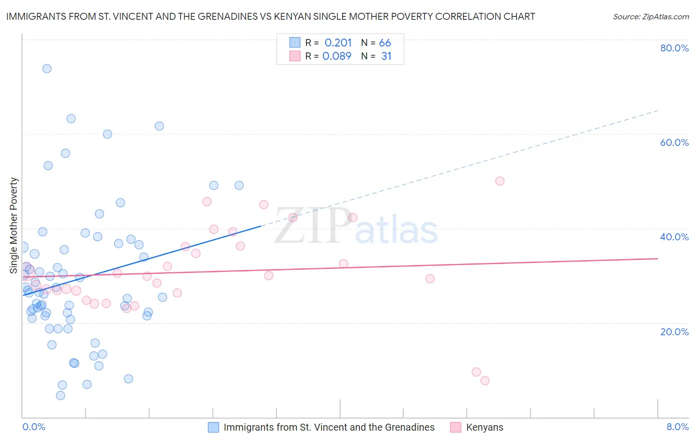 Immigrants from St. Vincent and the Grenadines vs Kenyan Single Mother Poverty