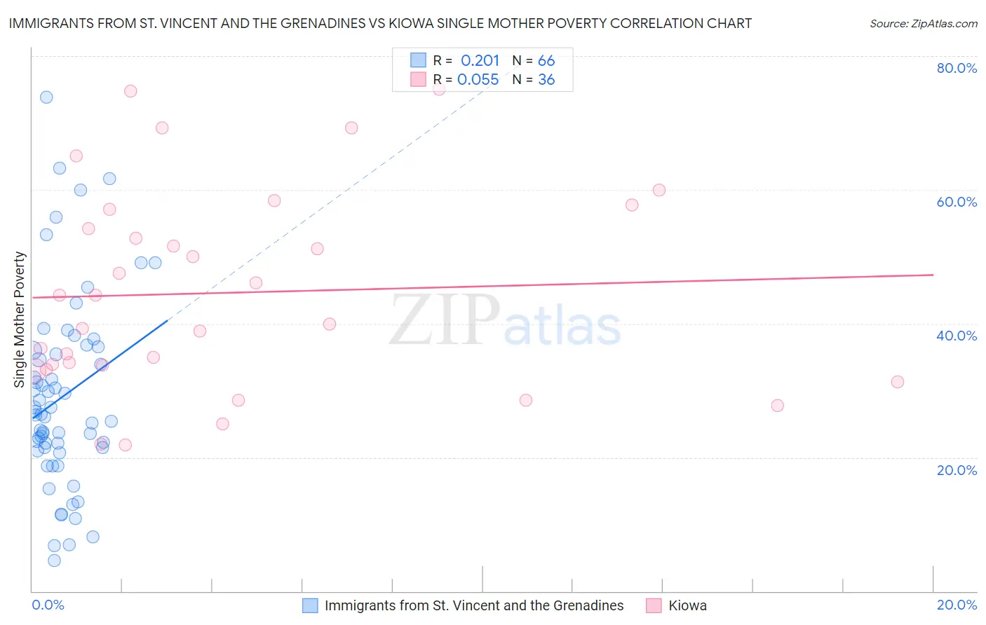 Immigrants from St. Vincent and the Grenadines vs Kiowa Single Mother Poverty