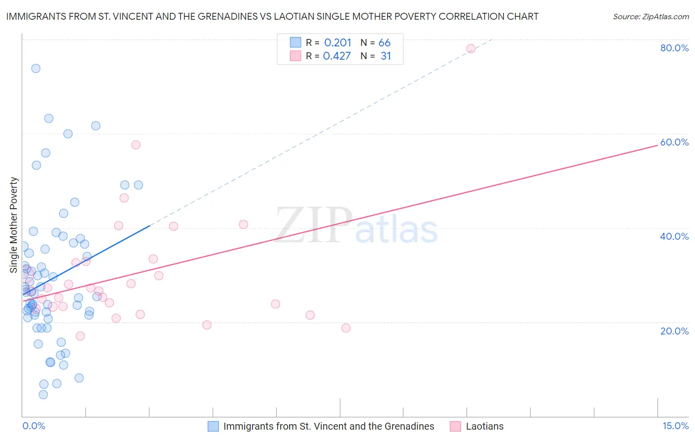 Immigrants from St. Vincent and the Grenadines vs Laotian Single Mother Poverty