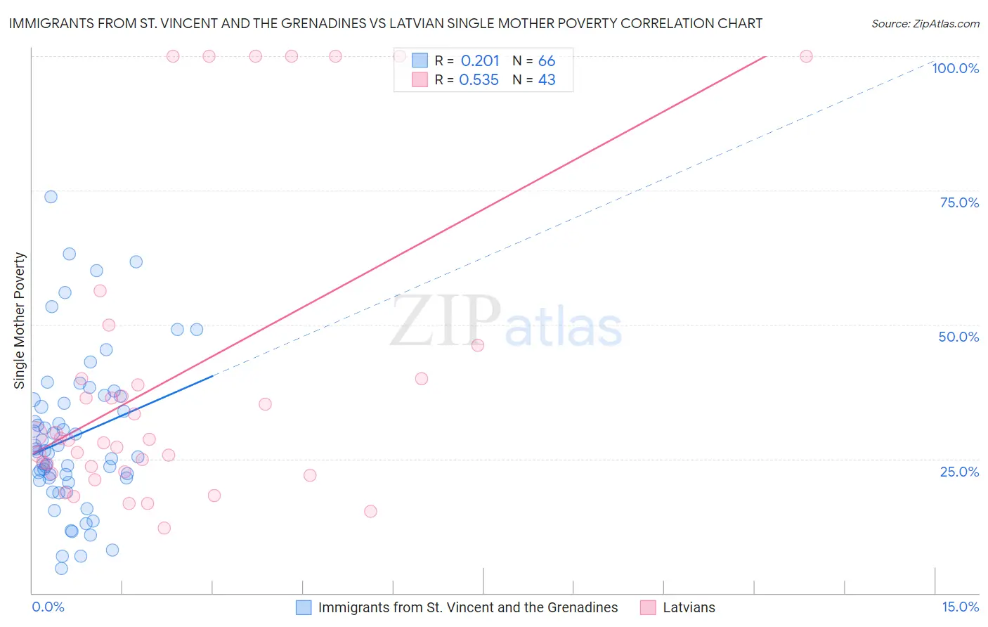 Immigrants from St. Vincent and the Grenadines vs Latvian Single Mother Poverty
