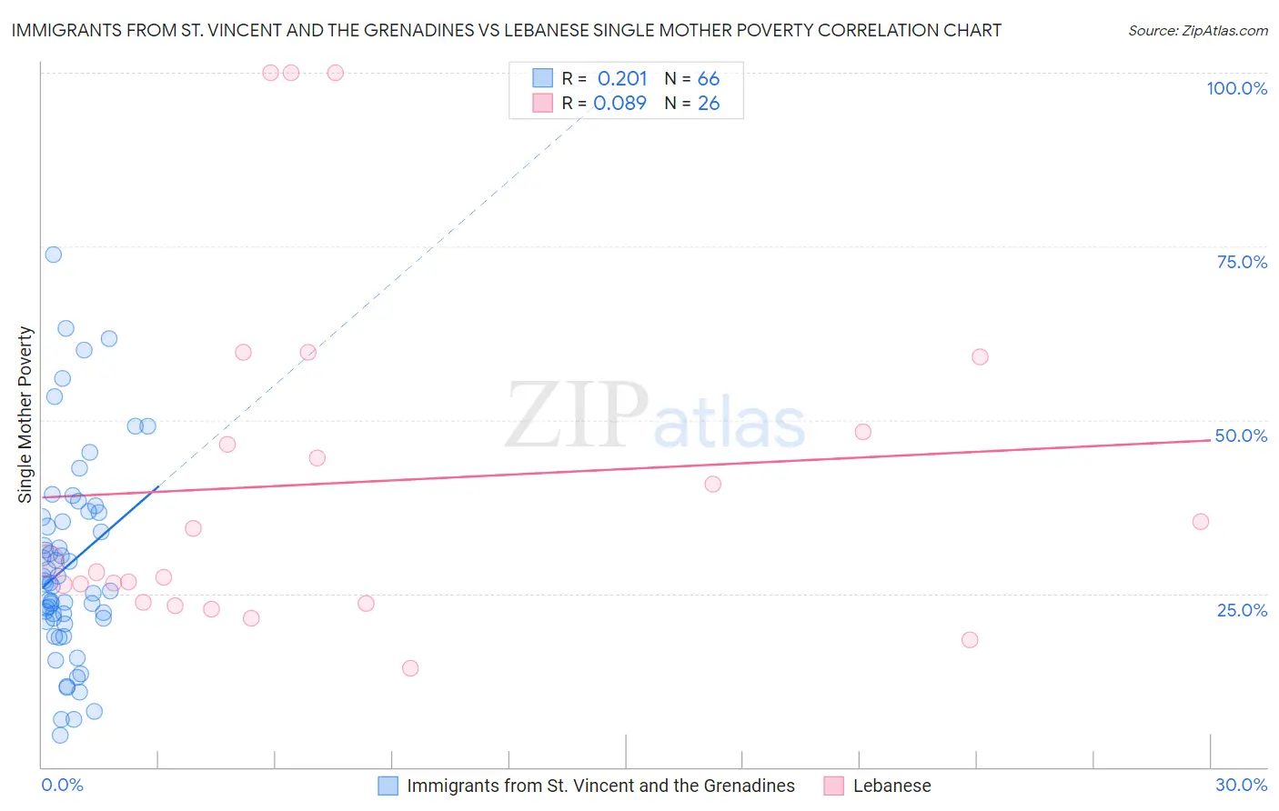 Immigrants from St. Vincent and the Grenadines vs Lebanese Single Mother Poverty