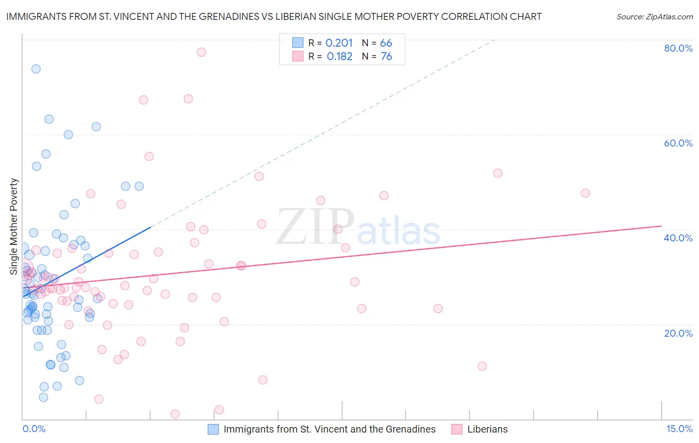 Immigrants from St. Vincent and the Grenadines vs Liberian Single Mother Poverty
