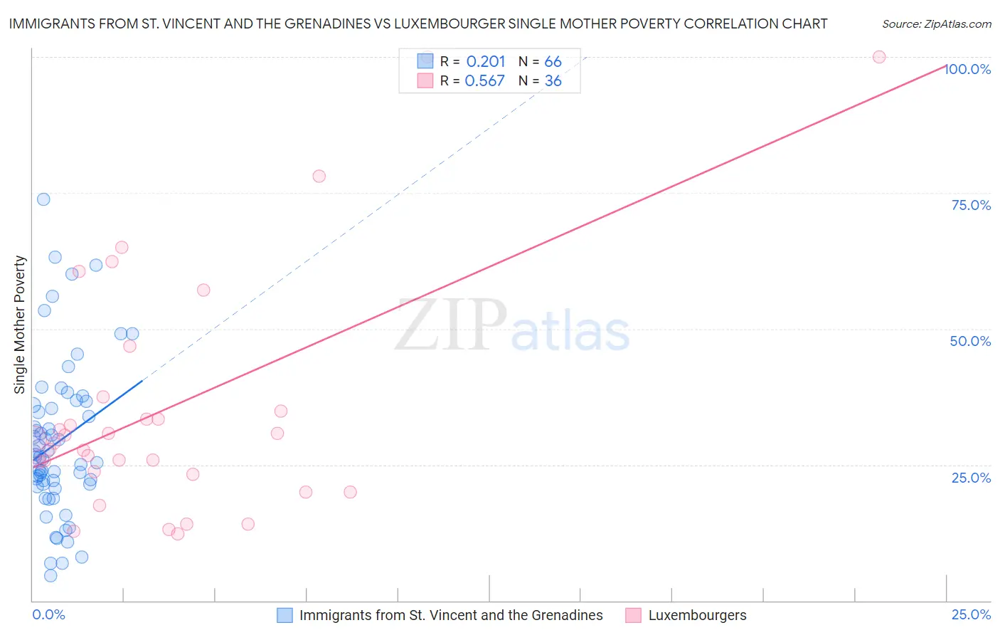 Immigrants from St. Vincent and the Grenadines vs Luxembourger Single Mother Poverty