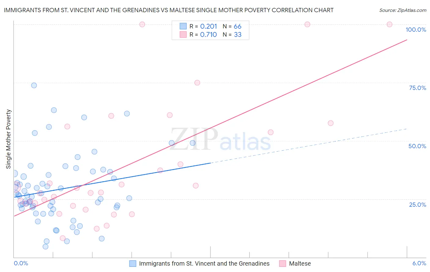Immigrants from St. Vincent and the Grenadines vs Maltese Single Mother Poverty