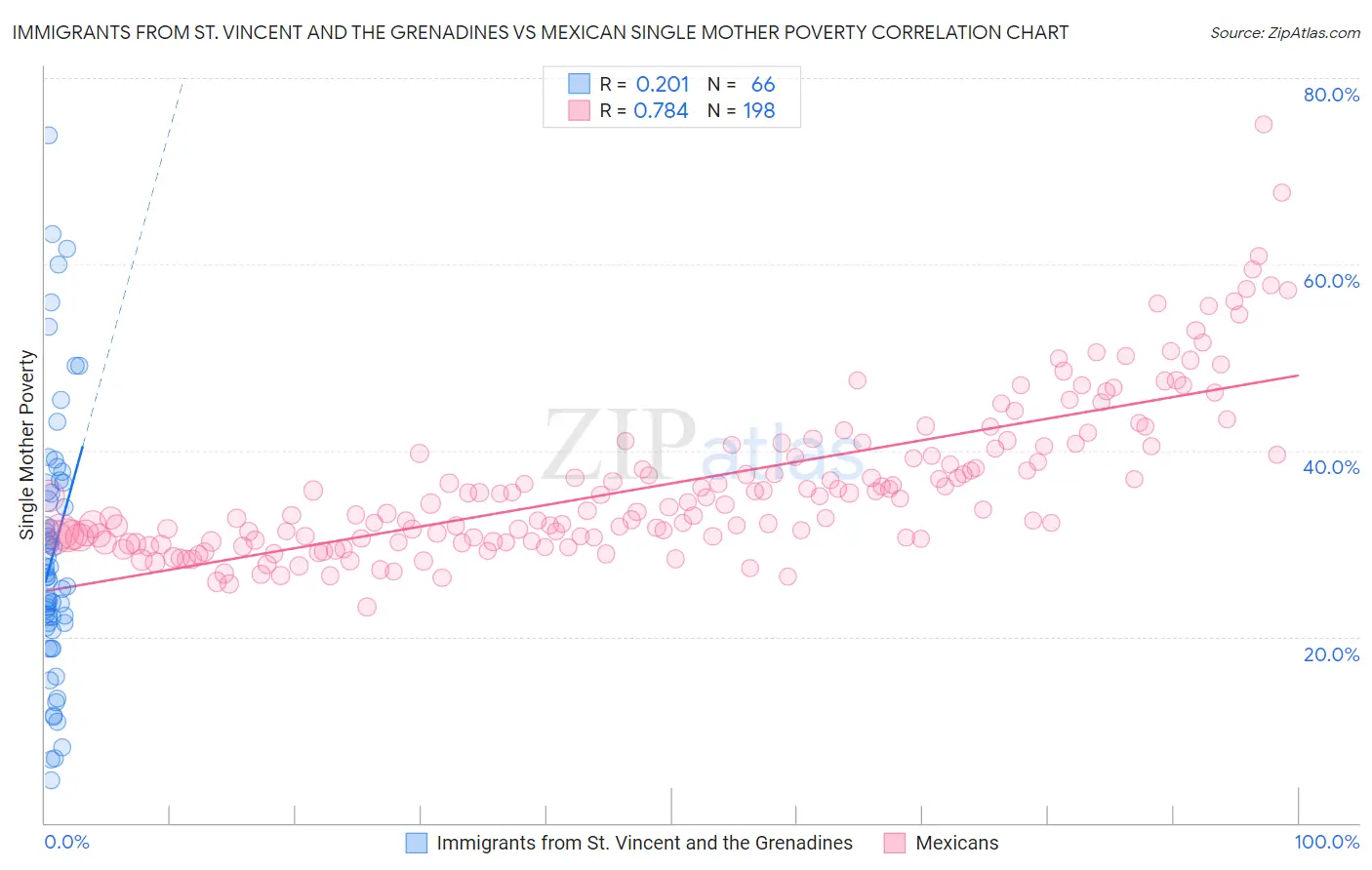 Immigrants from St. Vincent and the Grenadines vs Mexican Single Mother Poverty