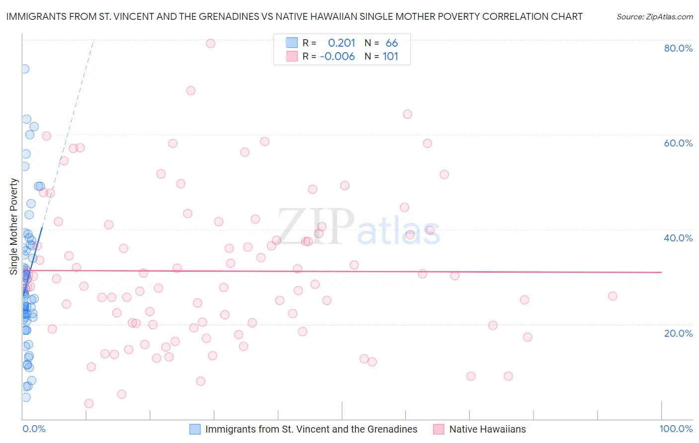 Immigrants from St. Vincent and the Grenadines vs Native Hawaiian Single Mother Poverty