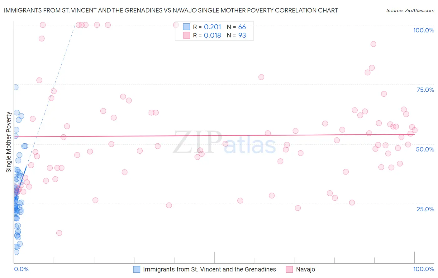Immigrants from St. Vincent and the Grenadines vs Navajo Single Mother Poverty