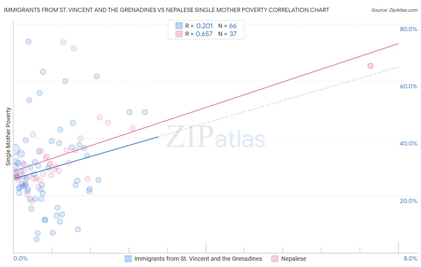 Immigrants from St. Vincent and the Grenadines vs Nepalese Single Mother Poverty