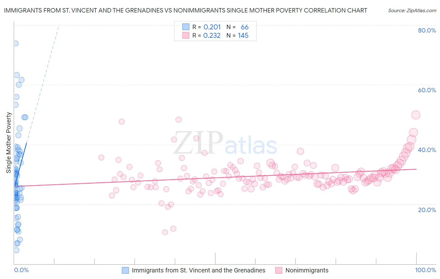 Immigrants from St. Vincent and the Grenadines vs Nonimmigrants Single Mother Poverty