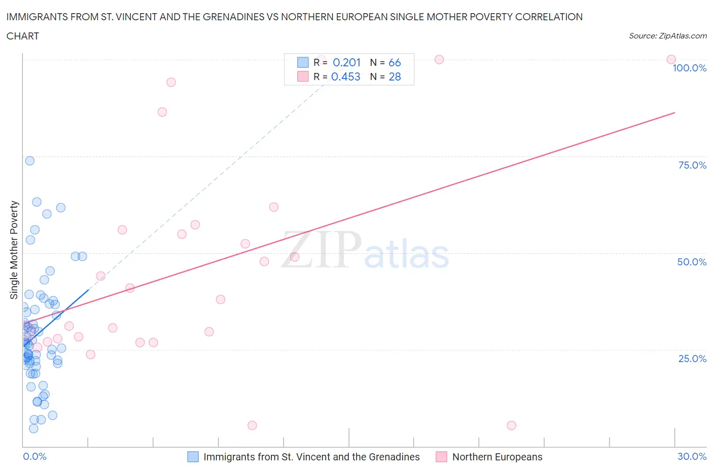 Immigrants from St. Vincent and the Grenadines vs Northern European Single Mother Poverty
