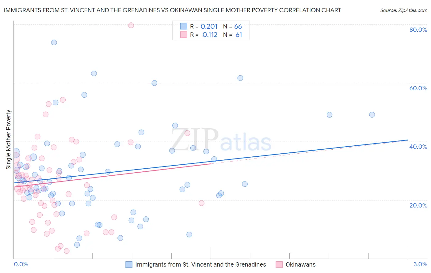 Immigrants from St. Vincent and the Grenadines vs Okinawan Single Mother Poverty