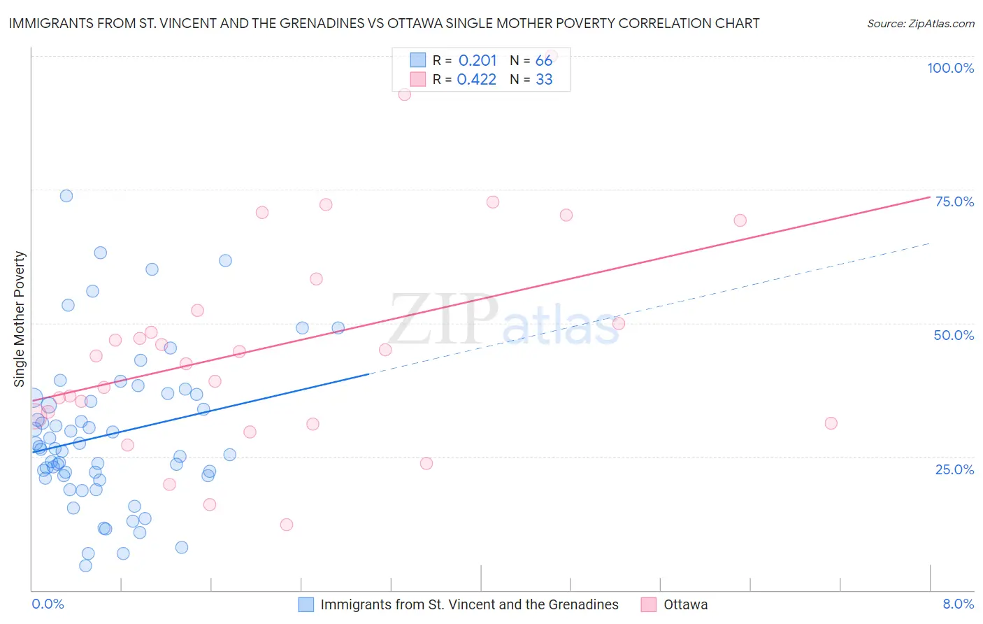 Immigrants from St. Vincent and the Grenadines vs Ottawa Single Mother Poverty
