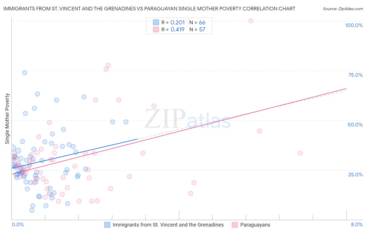 Immigrants from St. Vincent and the Grenadines vs Paraguayan Single Mother Poverty