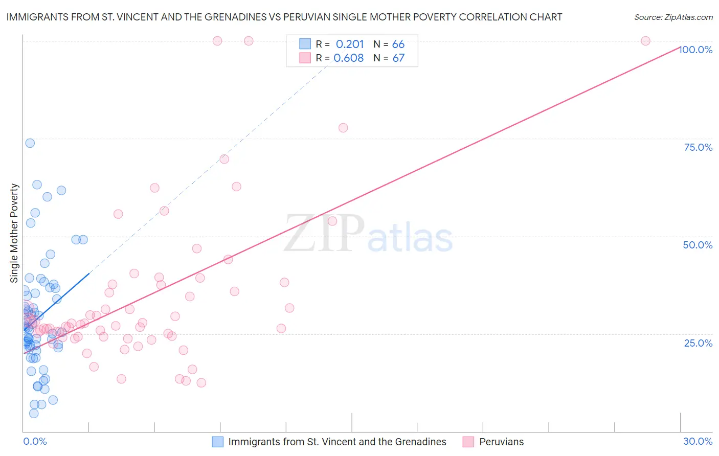Immigrants from St. Vincent and the Grenadines vs Peruvian Single Mother Poverty